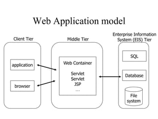 Web Application model
                                 Enterprise Information
Client Tier       Middle Tier      System (EIS) Tier


                                          SQL
application      Web Container

                    Servlet            Database
                    Servlet
 browser             JSP
                      …
                                          File
                                        system
 