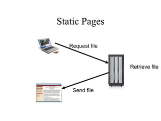 Static Pages

   Request file


                  Retrieve file



    Send file
 