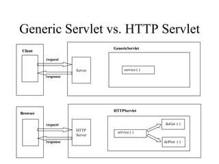 Generic Servlet vs. HTTP Servlet
                              GenericServlet
Client

          request

                     Server         service ( )
          response




                              HTTPServlet
Browser

          request                                 doGet ( )
                     HTTP       service ( )
                     Server
          response                                doPost ( )
 