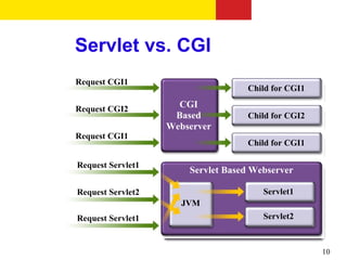 Servlet vs. CGI
Request CGI1
Request CGI1                       Child for CGI1
                                   Child for CGI1
Request CGI2         CGI
                      CGI
Request CGI2        Based          Child for CGI2
                     Based         Child for CGI2
                   Webserver
                   Webserver
Request CGI1
Request CGI1                       Child for CGI1
                                   Child for CGI1

Request Servlet1
Request Servlet1       Servlet Based Webserver
                       Servlet Based Webserver
Request Servlet2                       Servlet1
                                       Servlet1
Request Servlet2
                     JVM
                     JVM
Request Servlet1                       Servlet2
                                       Servlet2


                                                    10
 