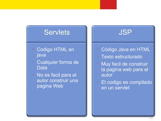 JSP
       Servlets                        JSP

•
    Codigo HTML en          •
                                Código Java en HTML
    java                    •
                                Texto estructurado
•
    Cualquier forma de      •
                                Muy facil de construir
    Data                        la pagina web para el
•
    No es facil para el         autor
    autor construir una     •
                                El codigo es compilado
    pagina Web                  en un servlet




                                                    15
 