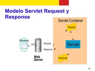 Modelo Servlet Request y
Response
                                     Servlet Container
                                                Request




     Browser
               HTTP       Request
                                            Servlet
                          Response


                 Web                 Response
                 Server

                                                          20
 