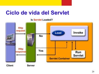Ciclo de vida del Servlet
                      Is Servlet Loaded?


           Http
         request
                                           Load          Invoke
                             No



            Http
         response            Yes
                                                          Run
                                                         Servlet
                                     Servlet Container

Client              Server

                                                                   29
 