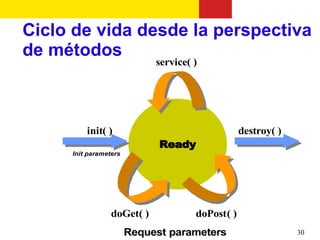 Ciclo de vida desde la perspectiva
de métodos
                            service( )




         init( )                                 destroy( )
                             Ready
     Init parameters




                 doGet( )            doPost( )
                       Request parameters                     30
 