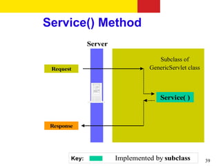 Service() Method
                                 GenericServlet
               Server              subclass
                                     Subclass of
 Request                          GenericServlet class



                                      Service( )



 Response




        Key:            Implemented by subclass          39
 