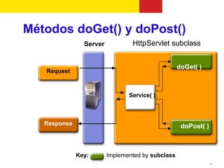 Métodos doGet() y doPost()
                Server           HttpServlet subclass


                                                   doGet( )
   Request



                                Service( )



   Response                                         doPost( )



              Key:       Implemented by subclass
                                                              40
 