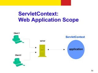 ServletContext:
      Web Application Scope

Client 1

                      ServletContext
             server



                        application
 Client 2




                                       54
 