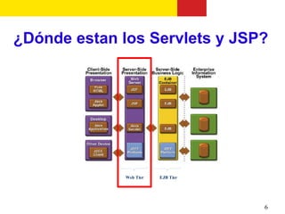 ¿Dónde estan los Servlets y JSP?




              Web Tier   EJB Tier




                                    6
 