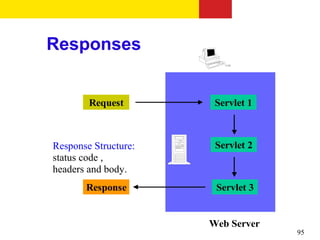 Responses


        Request        Servlet 1



Response Structure:    Servlet 2
status code ,
headers and body.
       Response        Servlet 3


                      Web Server
                                   95
 