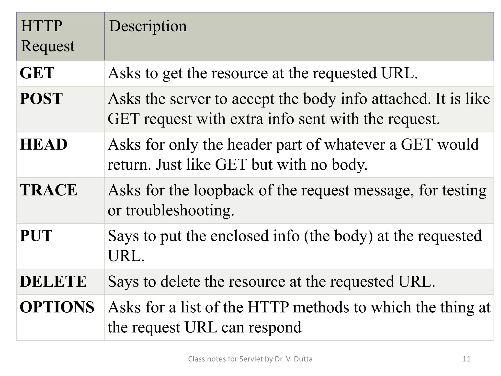 HTTP Request Description GET Asks to get the resource at the requested URL. POST Asks the server to accept the body info attached. It is like GET request with extra info sent with the request. HEAD Asks for only the header part of whatever a GET would return. Just like GET but with no body. TRACE Asks for the loopback of the request message, for testing or troubleshooting. PUT Says to put the enclosed info (the body) at the requested URL. DELETE Says to delete the resource at the requested URL. OPTIONS Asks for a list of the HTTP methods to which the thing at the request URL can respond Class notes for Servlet by Dr. V. Dutta 11 