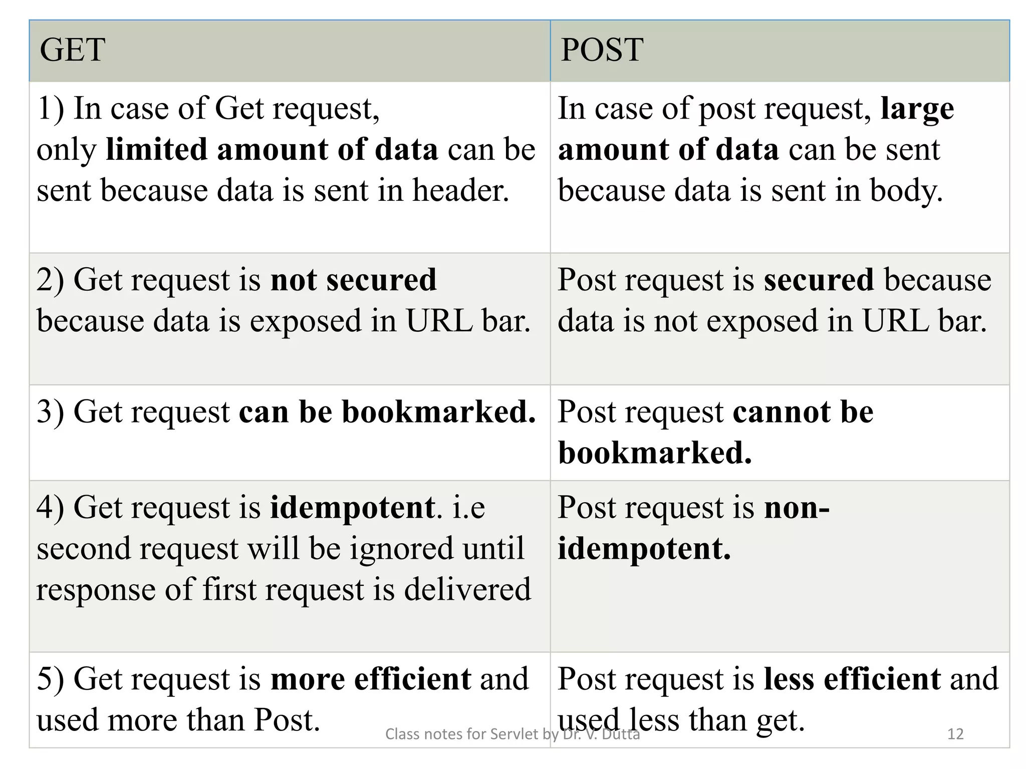 GET POST 1) In case of Get request, only limited amount of data can be sent because data is sent in header. In case of post request, large amount of data can be sent because data is sent in body. 2) Get request is not secured because data is exposed in URL bar. Post request is secured because data is not exposed in URL bar. 3) Get request can be bookmarked. Post request cannot be bookmarked. 4) Get request is idempotent. i.e second request will be ignored until response of first request is delivered Post request is non- idempotent. 5) Get request is more efficient and used more than Post. Post request is less efficient and used less than get.Class notes for Servlet by Dr. V. Dutta 12 