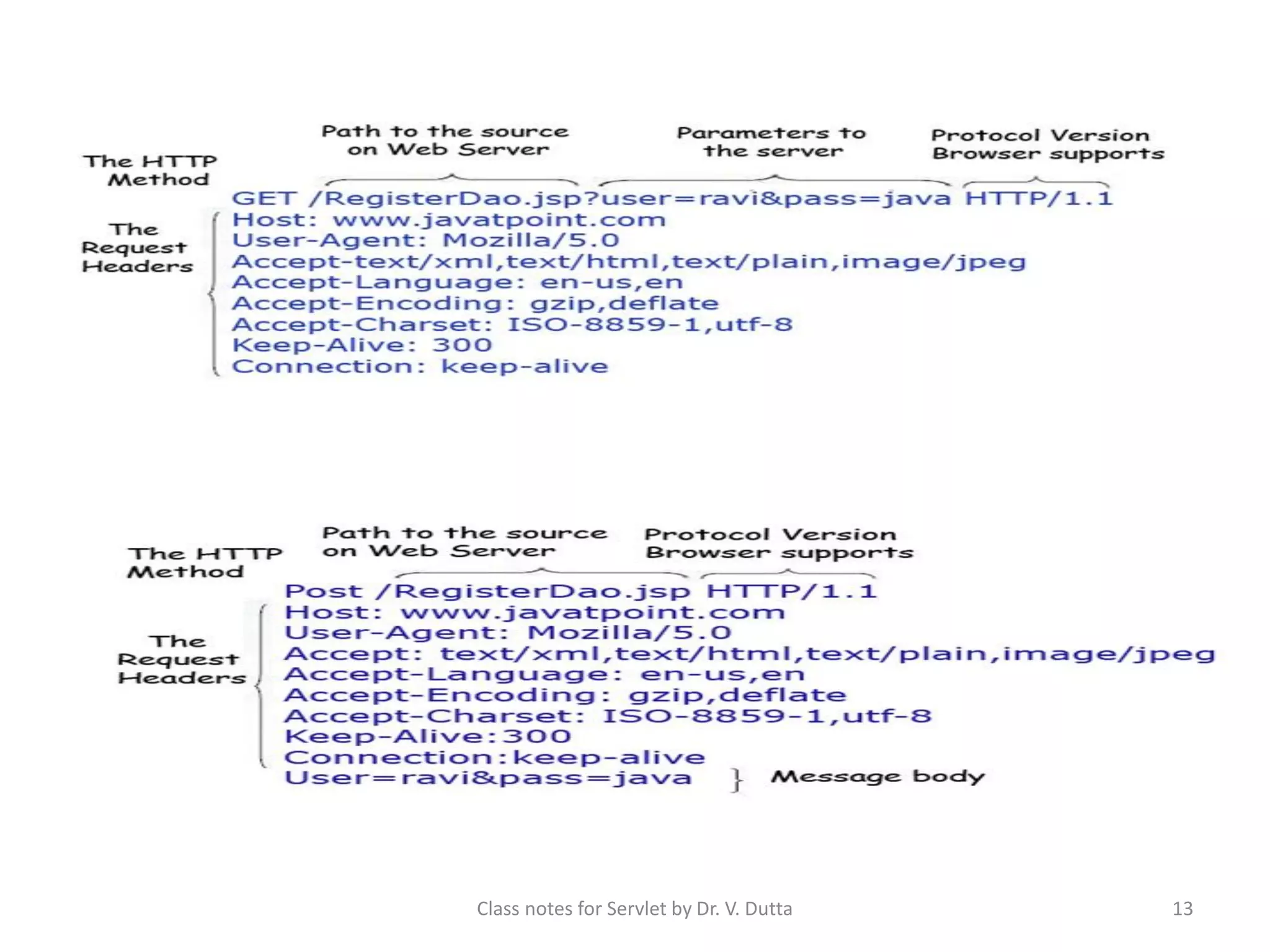 Class notes for Servlet by Dr. V. Dutta 13 