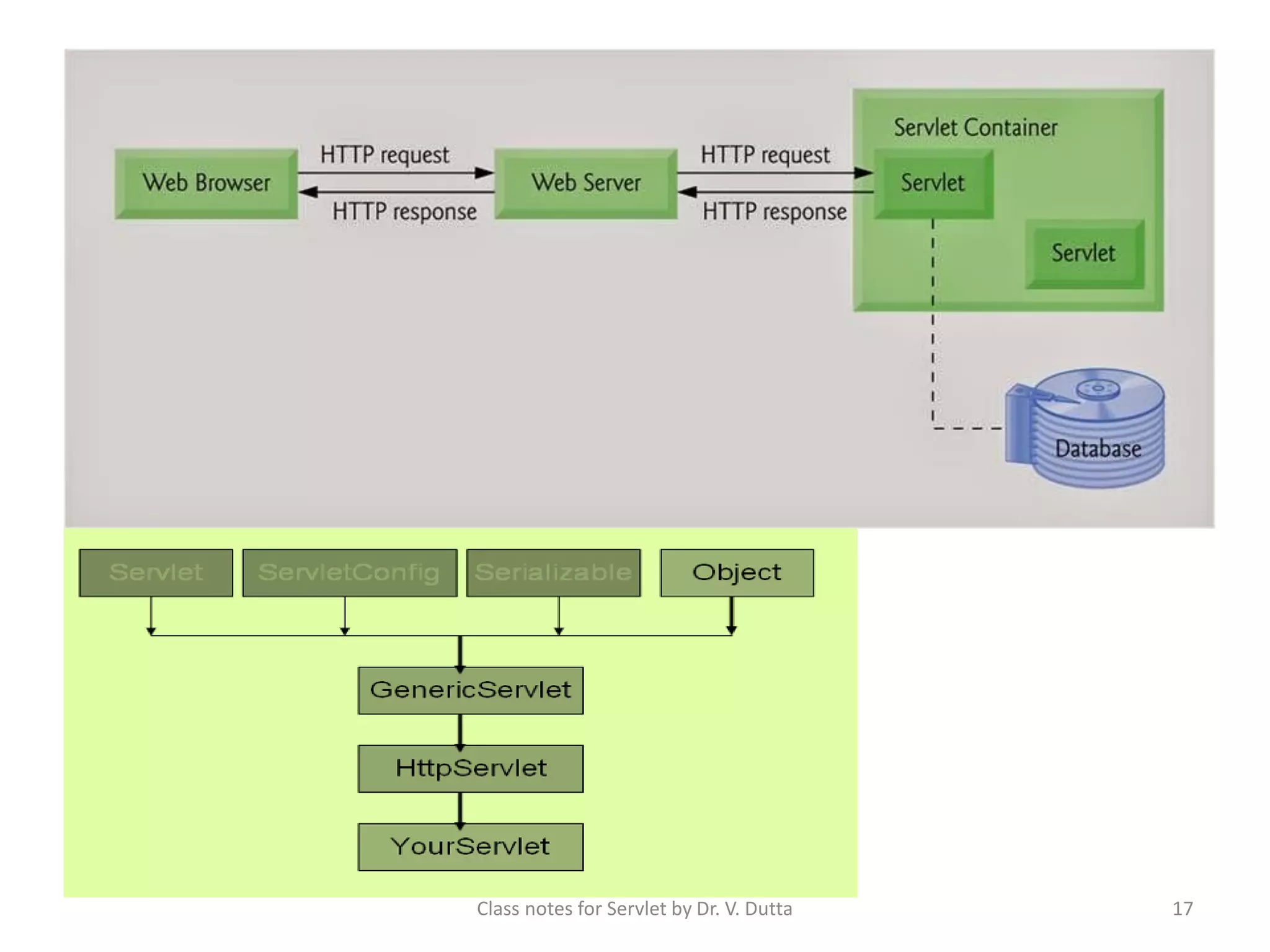 Class notes for Servlet by Dr. V. Dutta 17 