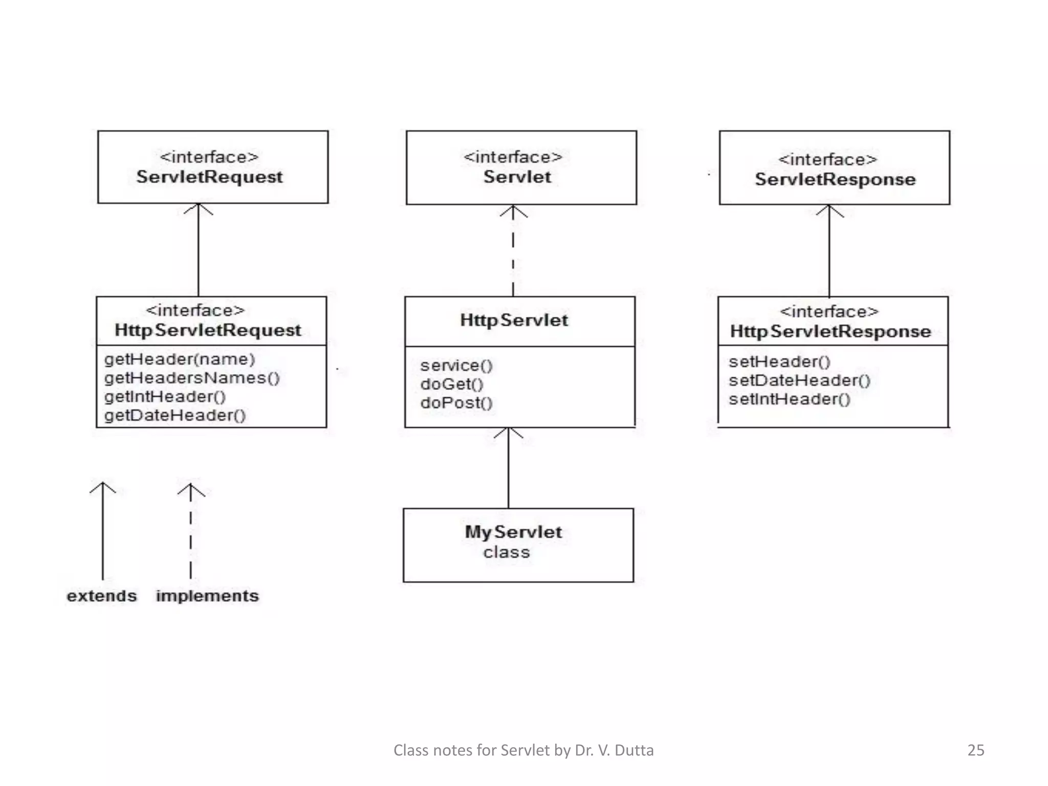 Class notes for Servlet by Dr. V. Dutta 25 