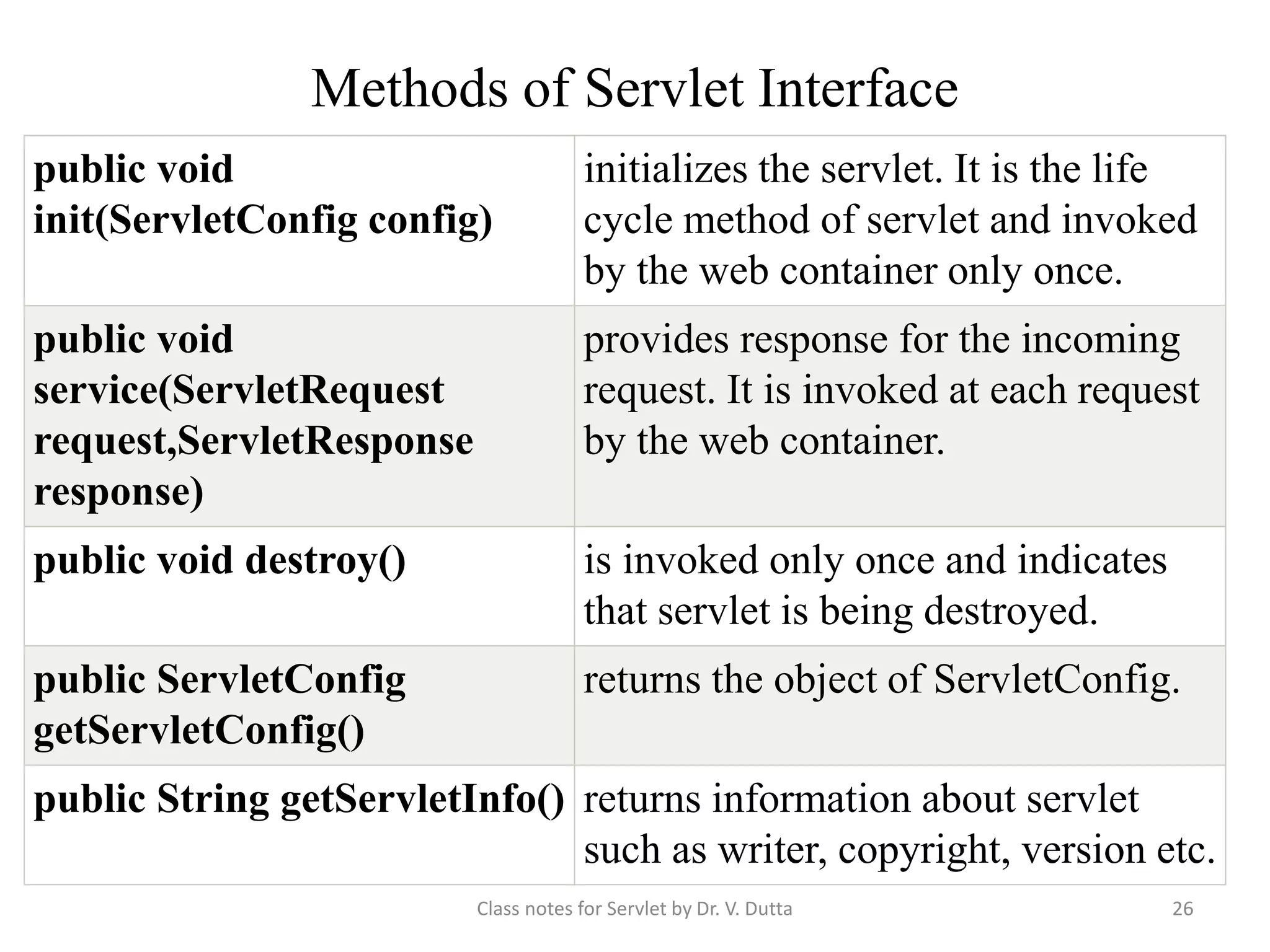 Methods of Servlet Interface public void init(ServletConfig config) initializes the servlet. It is the life cycle method of servlet and invoked by the web container only once. public void service(ServletRequest request,ServletResponse response) provides response for the incoming request. It is invoked at each request by the web container. public void destroy() is invoked only once and indicates that servlet is being destroyed. public ServletConfig getServletConfig() returns the object of ServletConfig. public String getServletInfo() returns information about servlet such as writer, copyright, version etc. Class notes for Servlet by Dr. V. Dutta 26 