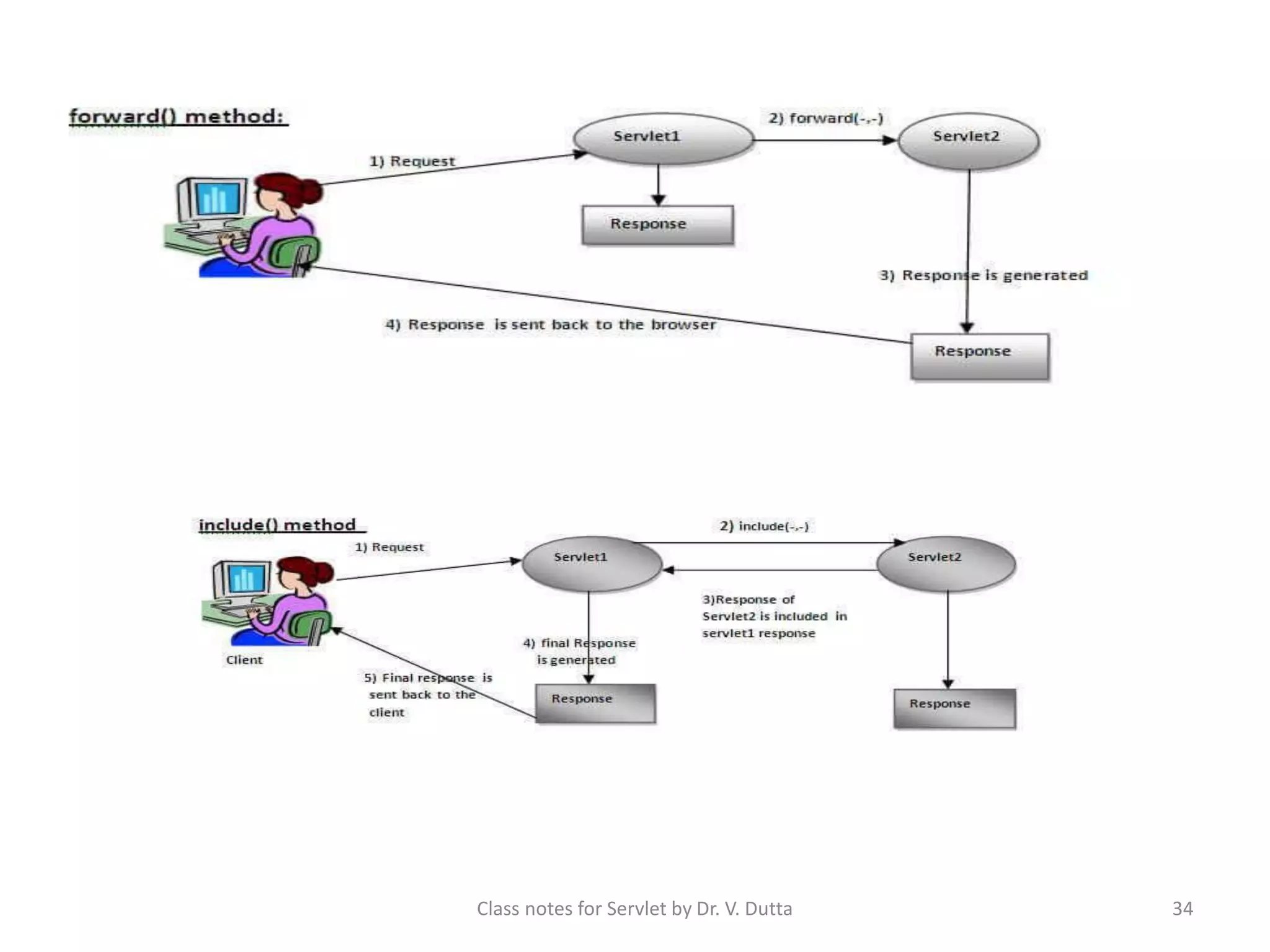 Class notes for Servlet by Dr. V. Dutta 34 