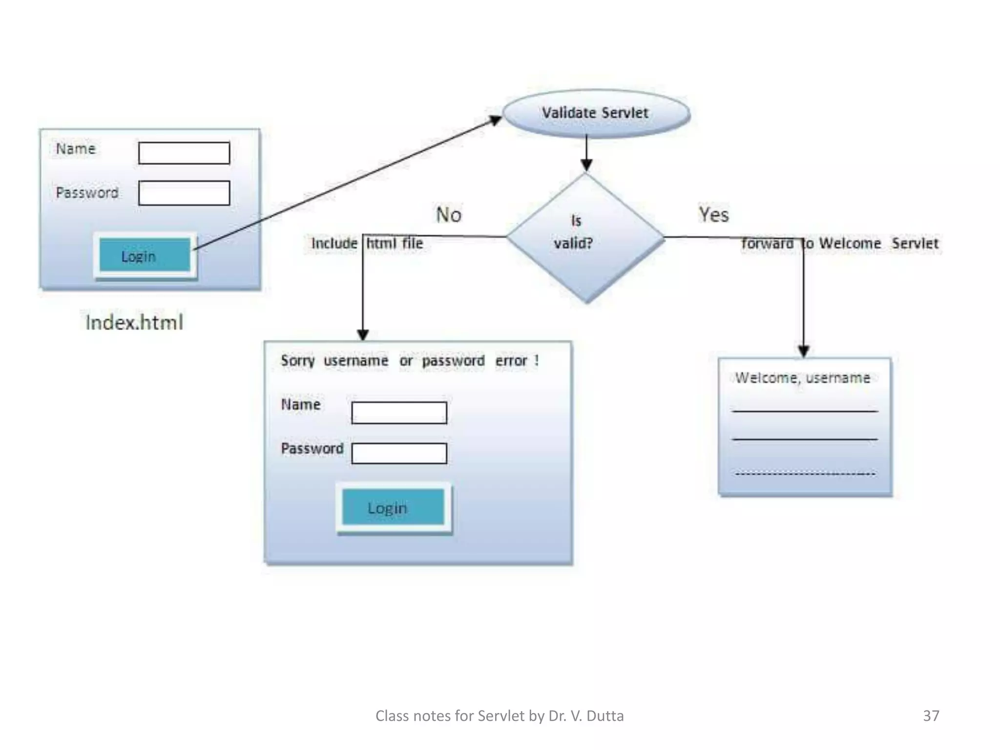 Class notes for Servlet by Dr. V. Dutta 37 