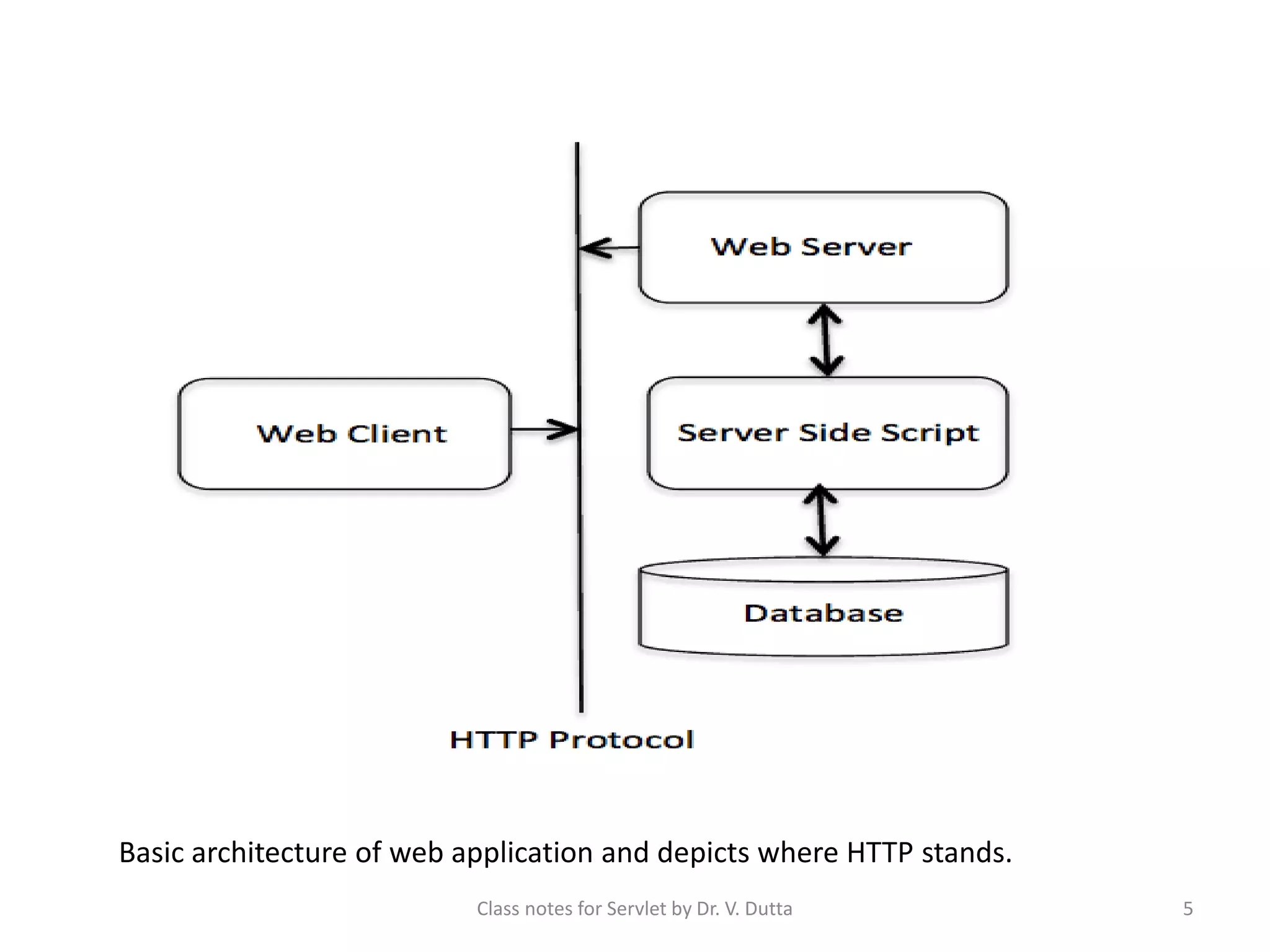 Basic architecture of web application and depicts where HTTP stands. Class notes for Servlet by Dr. V. Dutta 5 