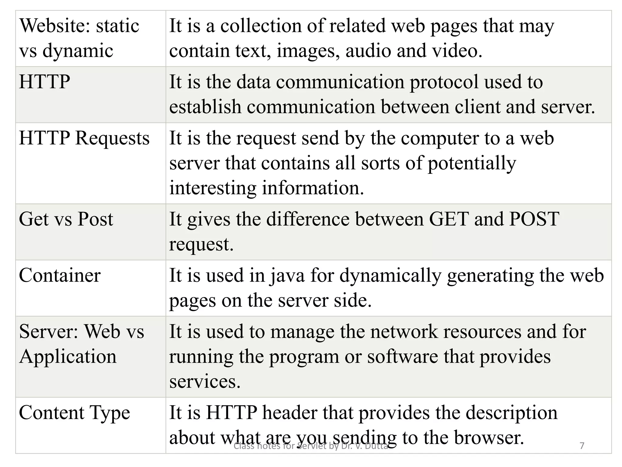 Website: static vs dynamic It is a collection of related web pages that may contain text, images, audio and video. HTTP It is the data communication protocol used to establish communication between client and server. HTTP Requests It is the request send by the computer to a web server that contains all sorts of potentially interesting information. Get vs Post It gives the difference between GET and POST request. Container It is used in java for dynamically generating the web pages on the server side. Server: Web vs Application It is used to manage the network resources and for running the program or software that provides services. Content Type It is HTTP header that provides the description about what are you sending to the browser.Class notes for Servlet by Dr. V. Dutta 7 