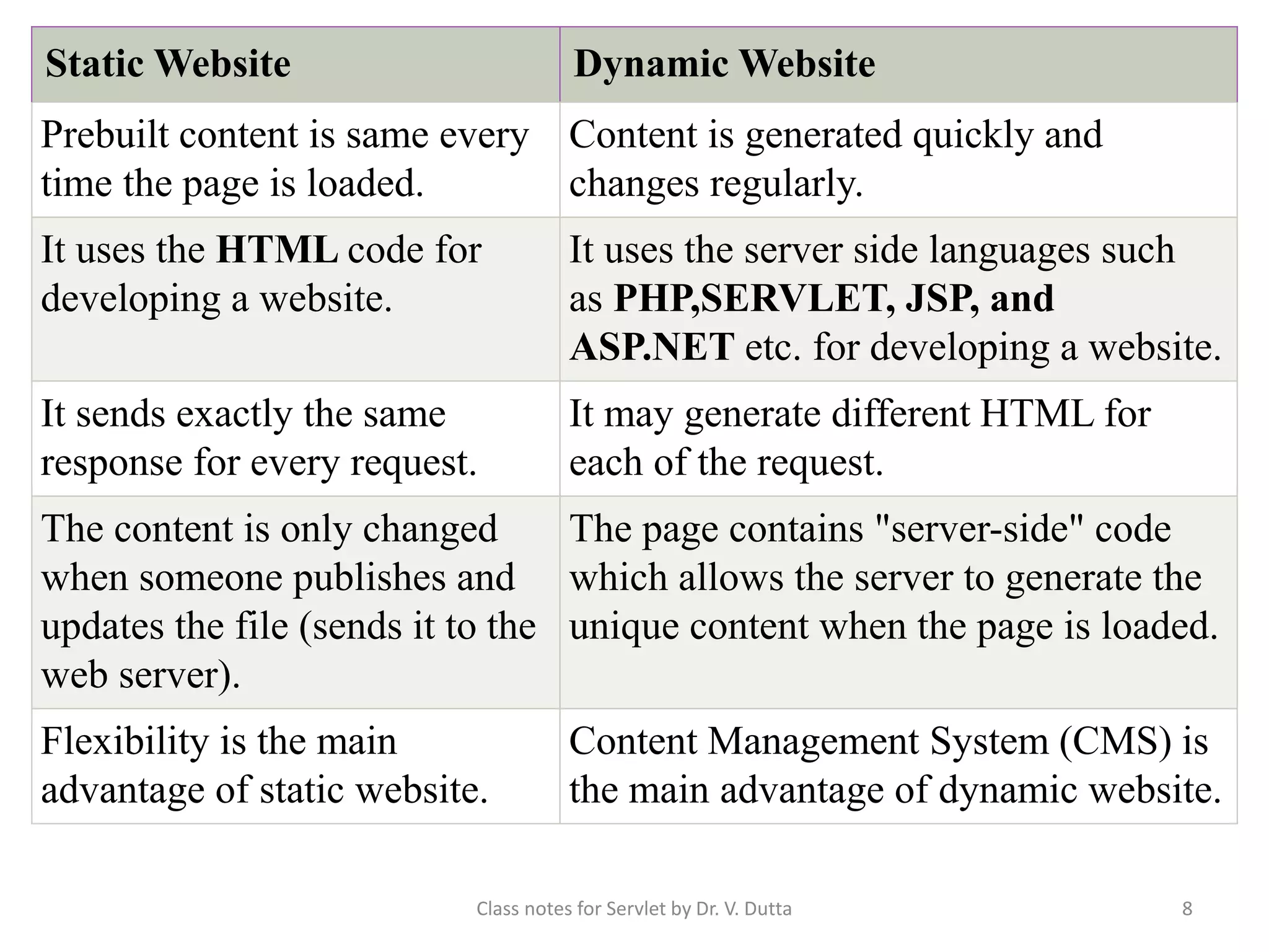 Static Website Dynamic Website Prebuilt content is same every time the page is loaded. Content is generated quickly and changes regularly. It uses the HTML code for developing a website. It uses the server side languages such as PHP,SERVLET, JSP, and ASP.NET etc. for developing a website. It sends exactly the same response for every request. It may generate different HTML for each of the request. The content is only changed when someone publishes and updates the file (sends it to the web server). The page contains "server-side" code which allows the server to generate the unique content when the page is loaded. Flexibility is the main advantage of static website. Content Management System (CMS) is the main advantage of dynamic website. Class notes for Servlet by Dr. V. Dutta 8 