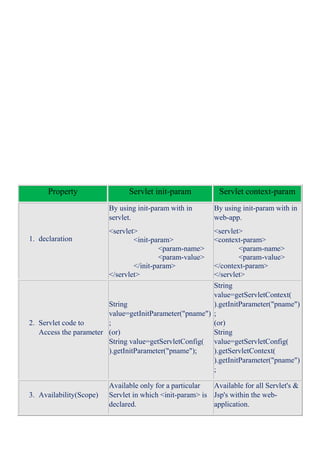 ServletConfig & ServletContext | PDF