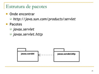 Estrutura de pacotes Onde encontrar http://java.sun.com/products/servlet   Pacotes javax.servlet javax.servlet.http 