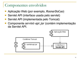 Componentes envolvidos Aplicação Web (por exemplo,  RosnarDoCao ) Servlet API (interface usada pelo servlet) Servlet API (implementada pelo Tomcat) Componente  servlet-api.jar  (contém implementação da Servlet API. 