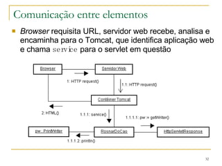 Comunicação entre elementos Browser  requisita URL, servidor web recebe, analisa e encaminha para o Tomcat, que identifica aplicação web e chama  service  para o servlet em questão 