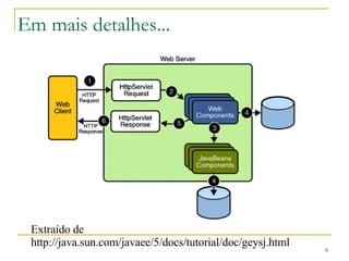 Em mais detalhes... Extraído de http://java.sun.com/javaee/5/docs/tutorial/doc/geysj.html 