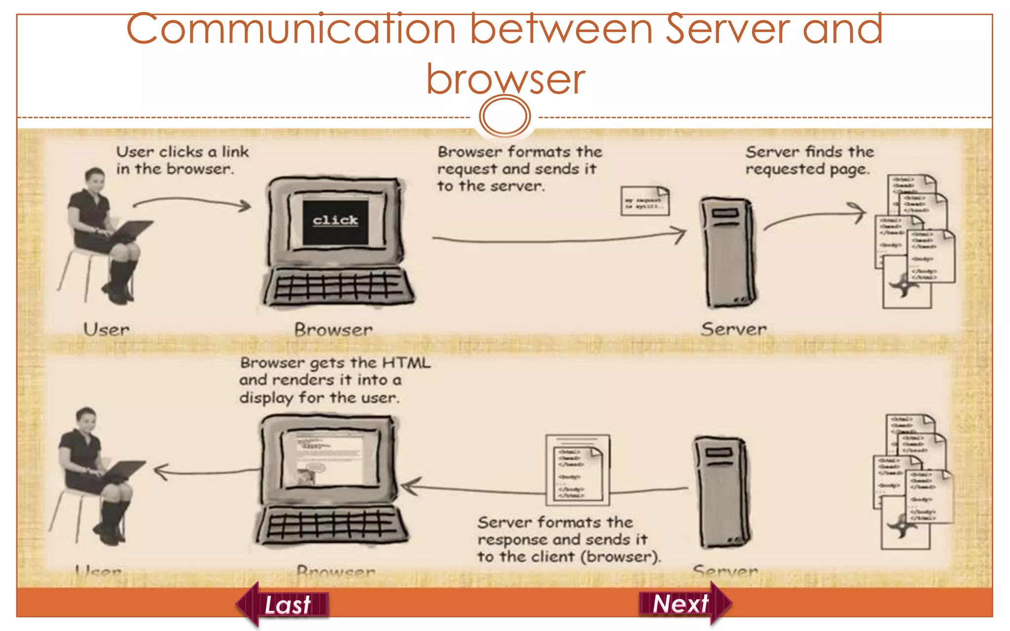 Communication between Server and
            browser
 