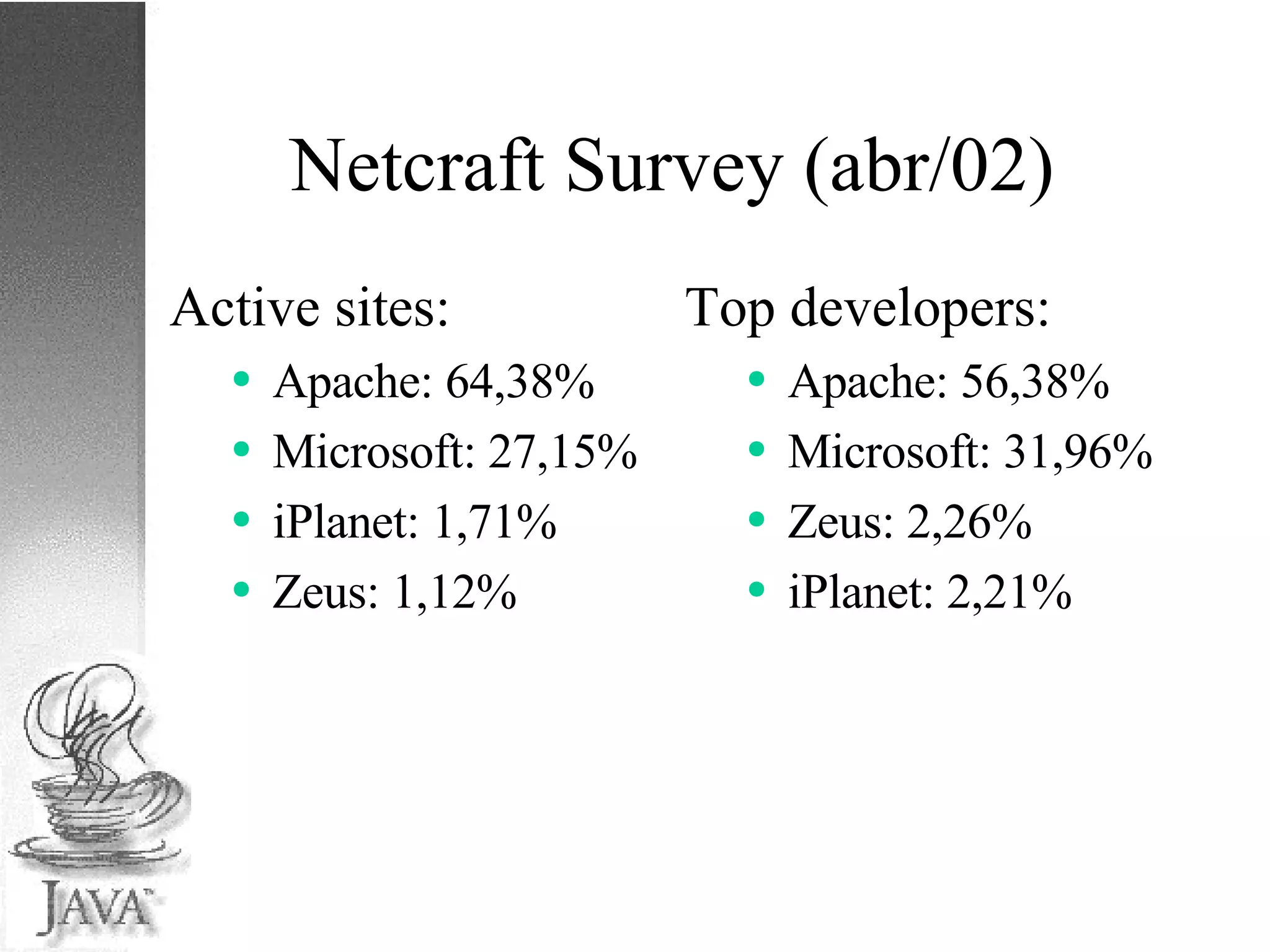 Netcraft Survey (abr/02) Active sites: Apache: 64,38% Microsoft: 27,15% iPlanet: 1,71% Zeus: 1,12% Top developers: Apache: 56,38% Microsoft: 31,96% Zeus: 2,26% iPlanet: 2,21% 