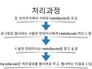 처리과정
웹 브라우저에서 서버로 helloServlet을 요청
요청받은 웹서버는 서블릿 컨테이너에게 HelloServlet 처리 요청
서블릿 컨테이너는 HelloServlet을 찾고 실행
HelloServlet은 처리결과를 웹서버로 주고, 웹서버는 이걸로 응답
 