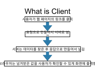 What is Client
사용자가 웹 페이지의 링크를 클릭
요청으로 만들어서 서버로 넘
김
서버는 데이터를 찾은 후 응답으로 만들어서 넘김
브라우저는 넘겨받은 값을 사용자가 확인할 수 있게 화면에 출력함
 