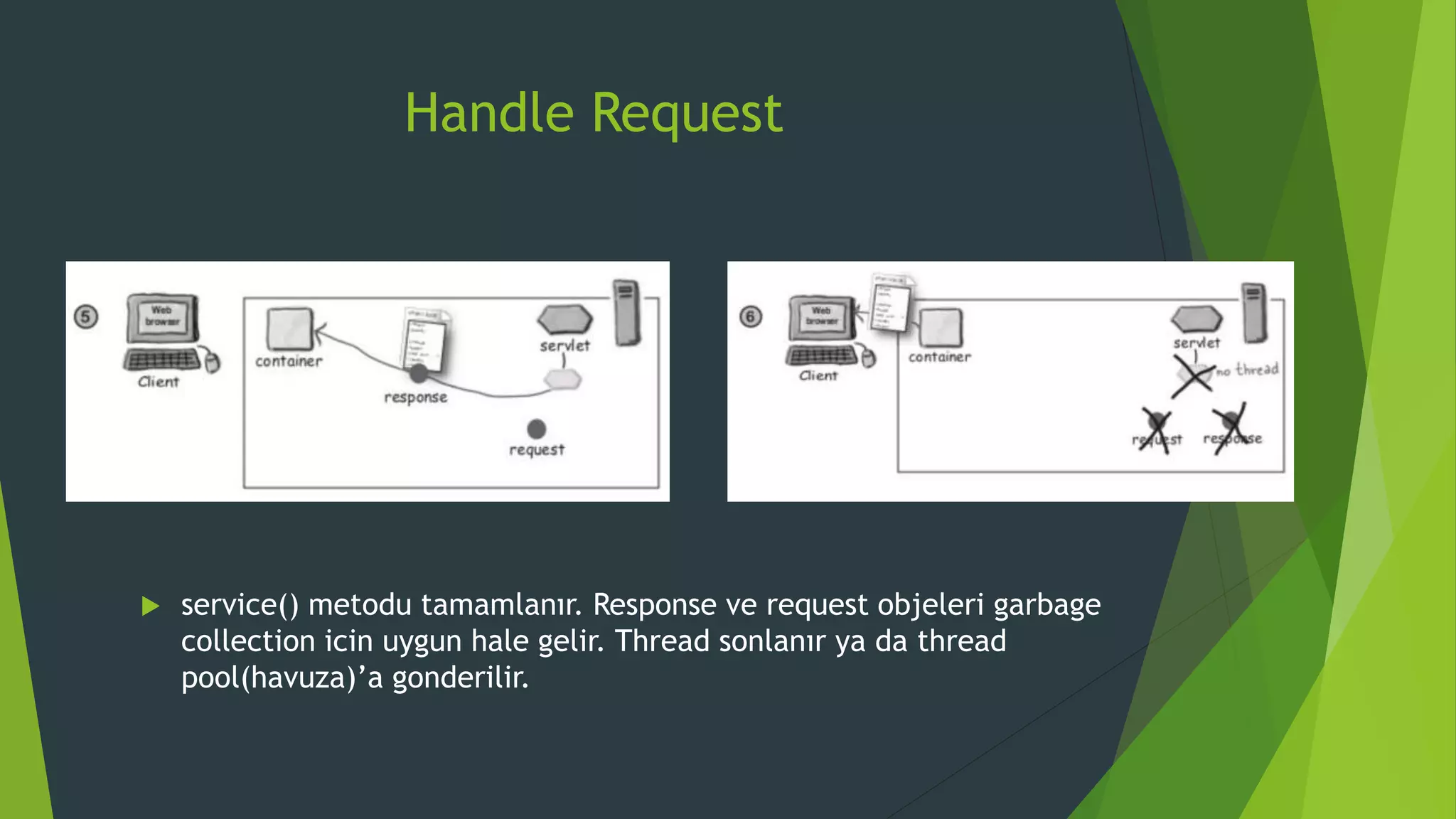 Handle Request
 service() metodu tamamlanır. Response ve request objeleri garbage
collection icin uygun hale gelir. Thread sonlanır ya da thread
pool(havuza)’a gonderilir.
 