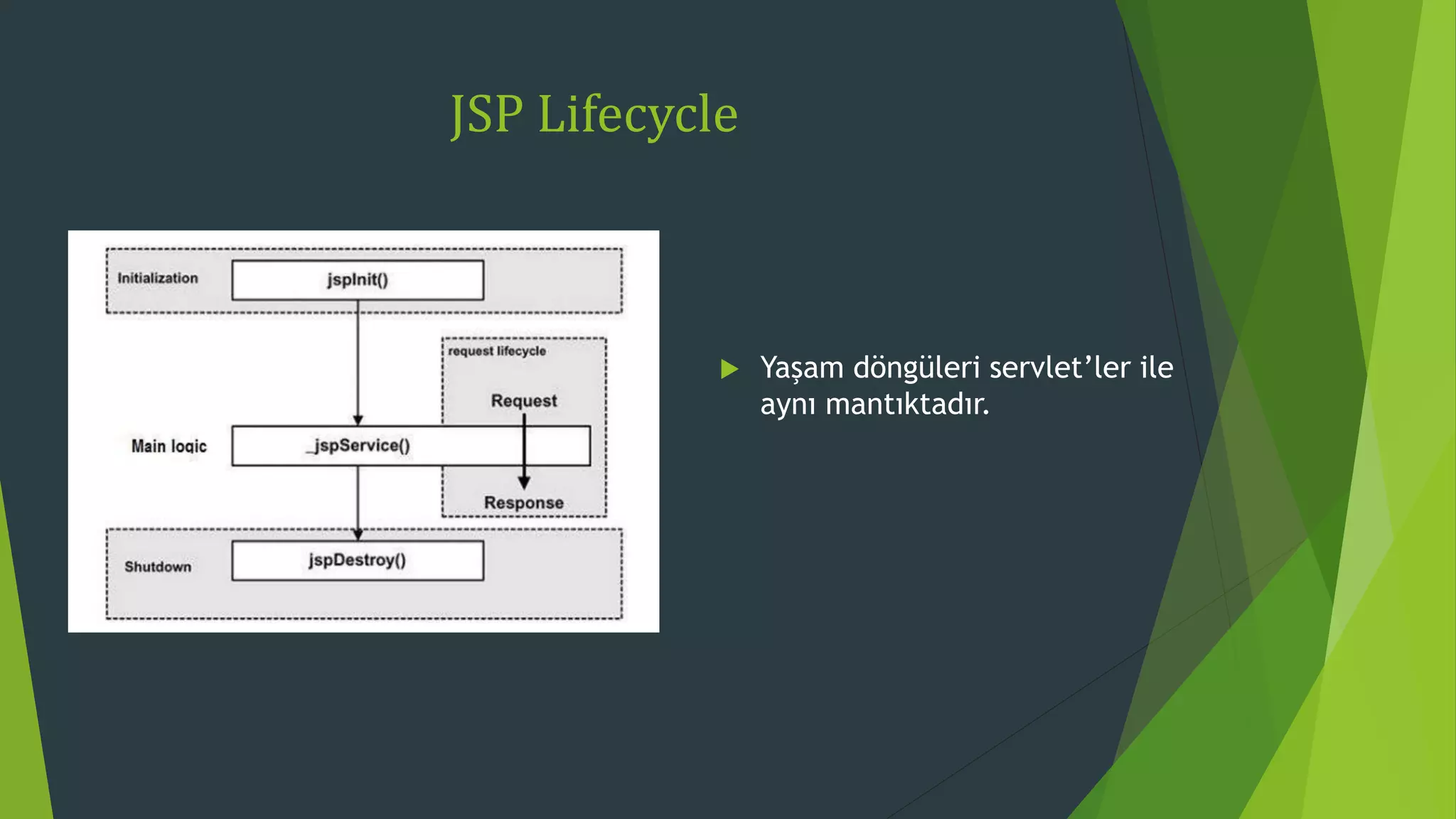JSP Lifecycle
 Yaşam döngüleri servlet’ler ile
aynı mantıktadır.
 