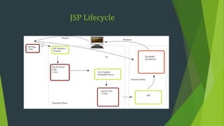 JSP Lifecycle
 