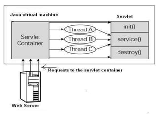 Servlet life cycle | PPT | Web Development | Internet