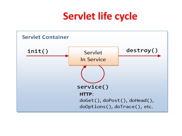Servlet life cycle | PPT