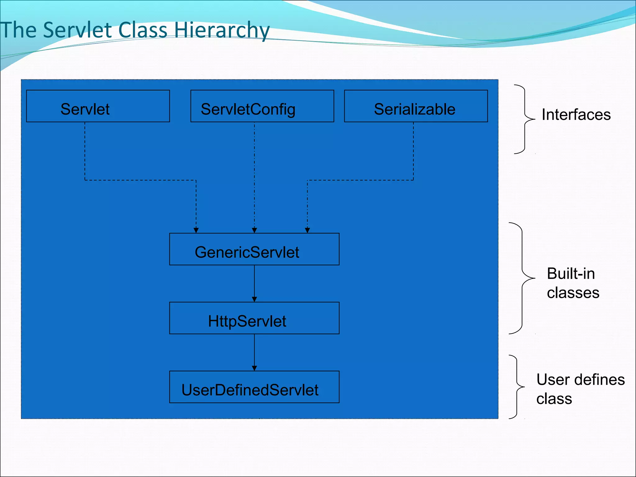 The Servlet Class Hierarchy
Servlet ServletConfig Serializable
GenericServlet
HttpServlet
UserDefinedServlet
Interfaces
Built-in
classes
User defines
class
 