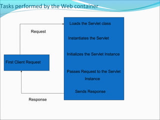 Tasks performed by the Web container
Loads the Servlet class
Instantiates the Servlet
Initializes the Servlet Instance
Passes Request to the Servlet
Instance
Sends Response
First Client Request
Request
Response
 