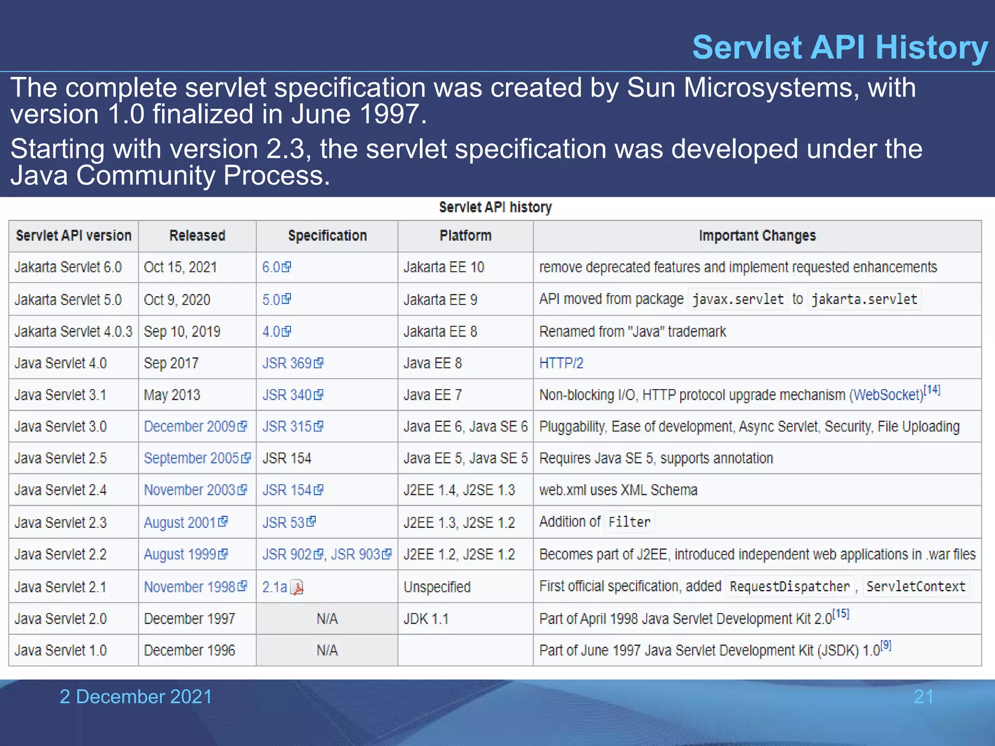 2 December 2021 21 Servlet API History The complete servlet specification was created by Sun Microsystems, with version 1.0 finalized in June 1997. Starting with version 2.3, the servlet specification was developed under the Java Community Process. 