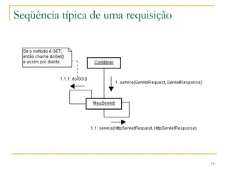 Seqüência típica de uma requisição 