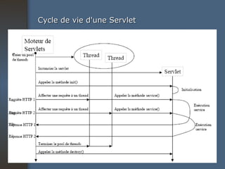 Cycle de vie d'une Servlet 
