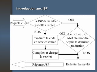 Introduction aux JSP 