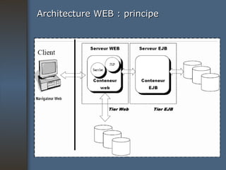 Architecture WEB : principe 