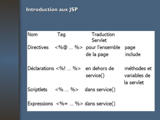 Introduction aux JSP 