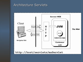 Architecture Servlets 