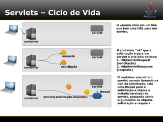 Servlets – Ciclo de Vida
                                                              O usuário clica em um link
                                                              que tem uma URL para um
                                                servlet       servlet.


    container


                                                              O container “vê” que a
                                                              solicitação é para um
                           resposta             servlet       servlet e cria dois objetos:
                                                              1. HttpServletRequest
                                                              (solicitação)
    container              solicitação                        2. HttpServletResponse
                                                              (resposta)

                                                              O container encontra o
                                                              servlet correto baseado na
                                                              ULR da solicitação, cria
                                                servlet       uma thread para a
                                                              solicitação e chama o
                                                     thread
                                                              metodo service() do
                service(solicitação,resposta)                 servlet, passando como
    container
                                                              argumentos os objetos
                                                              solicitação e resposta.
 