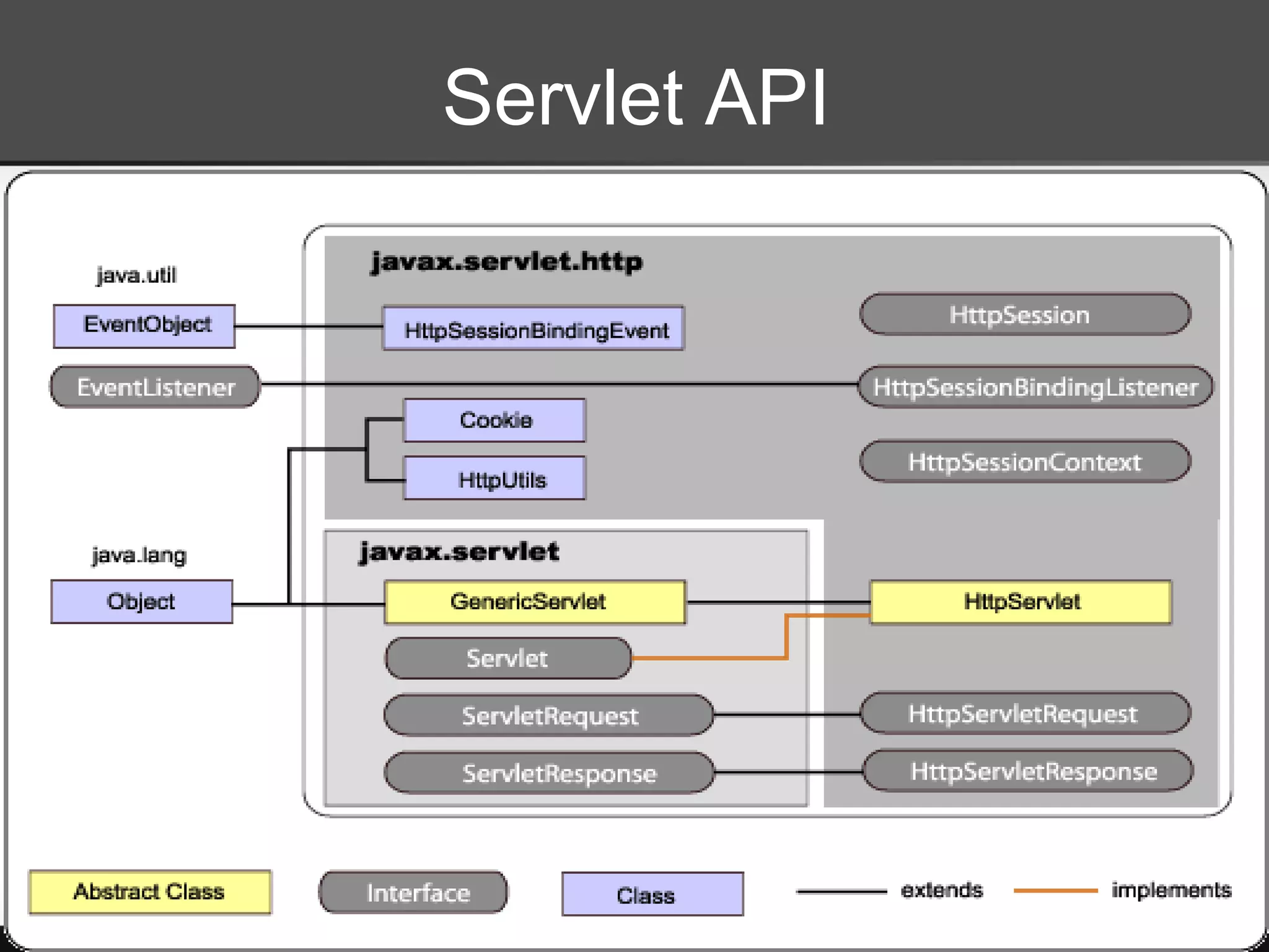 Servlet API
 