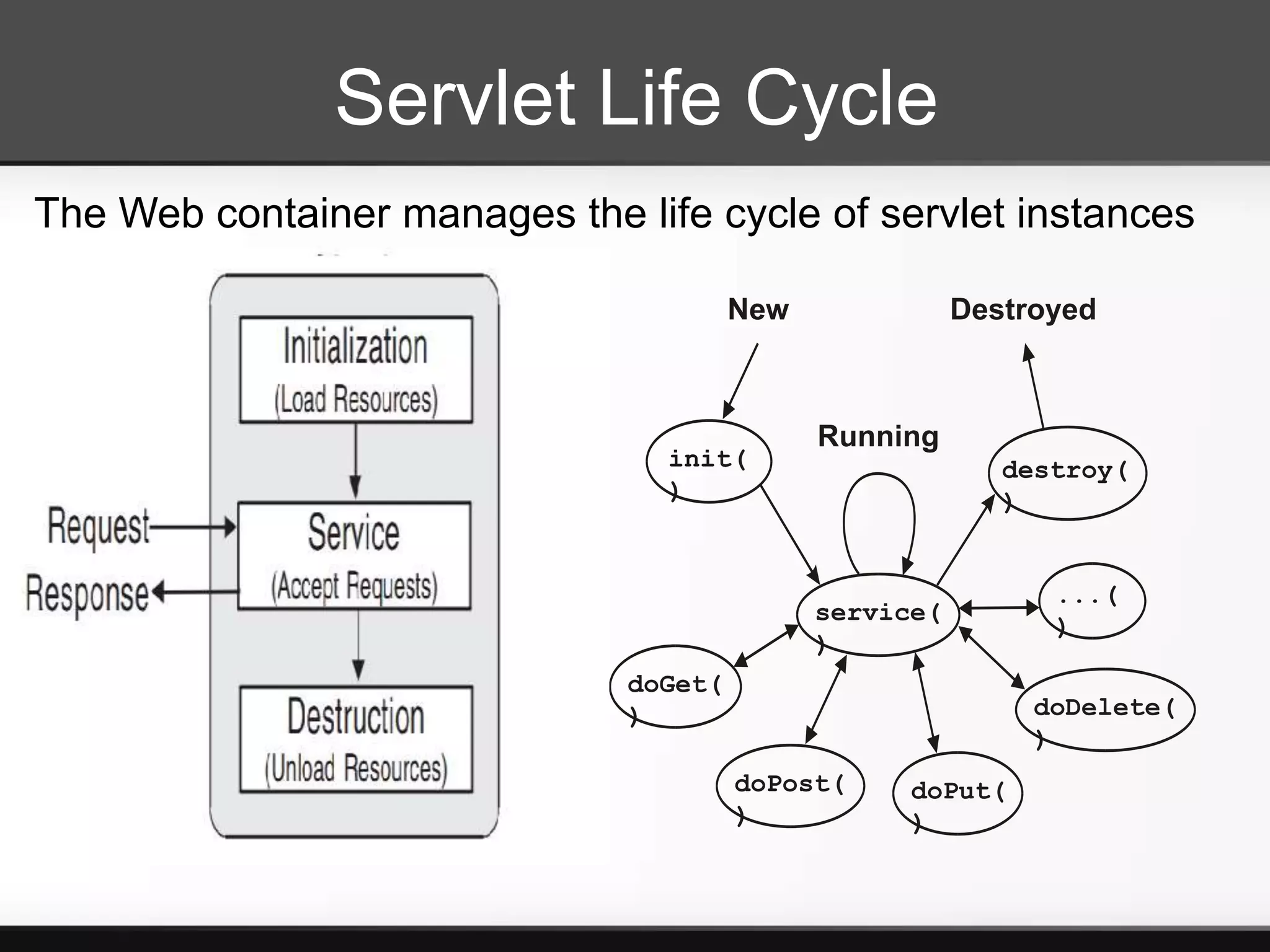 Servlet Life Cycle
The Web container manages the life cycle of servlet instances

                                        New              Destroyed



                                              Running
                                 init(                      destroy(
                                 )                          )


                                                               ...(
                                              service(
                                                               )
                                              )
                               doGet(
                               )                              doDelete(
                                                              )
                                        doPost(     doPut(
                                        )           )
 
